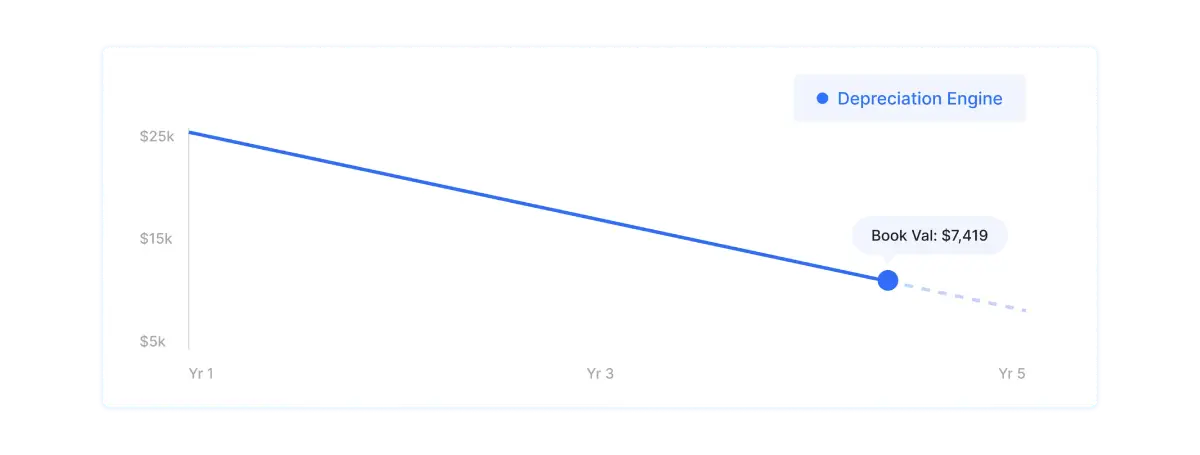 Assets & Depreciation