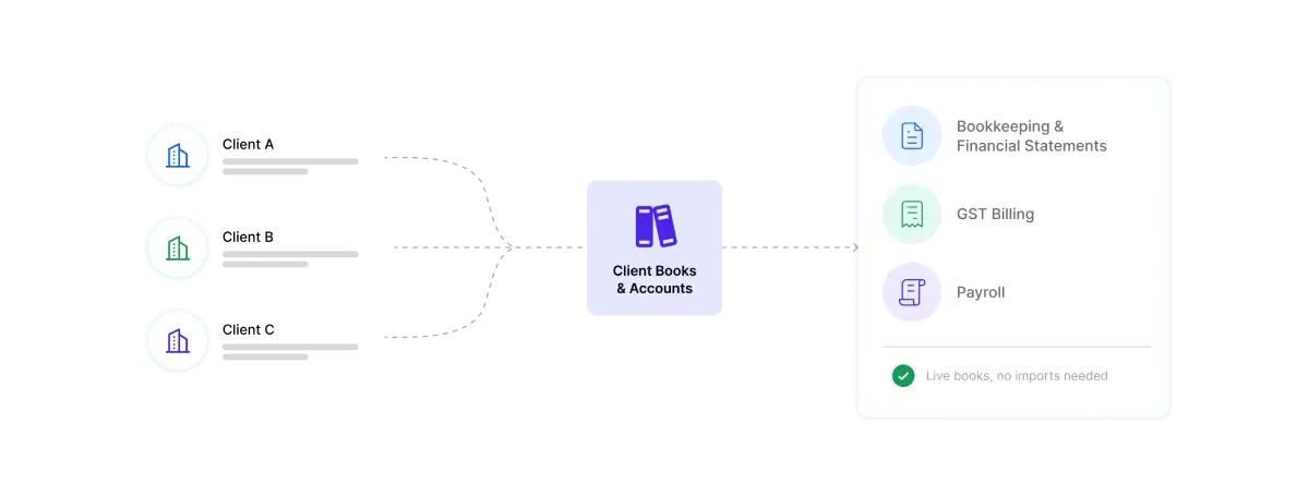 Client Books & Accounts