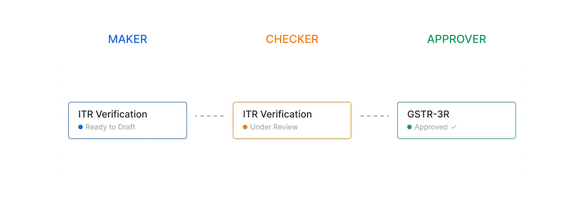 Maker-Checker-Approver Workflows
