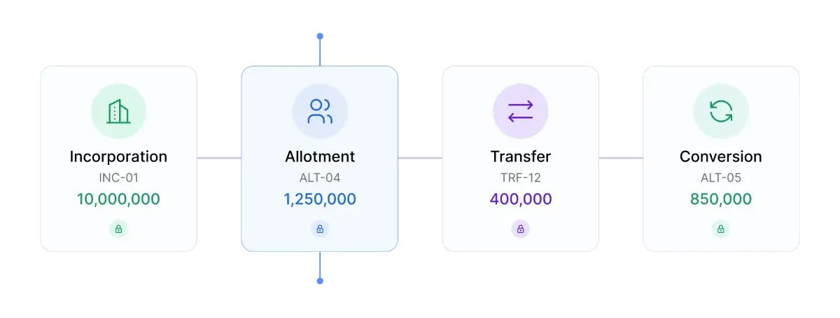 Immutable Share Ledger