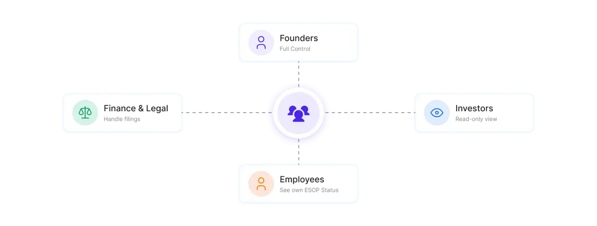 Role-Based Access Views