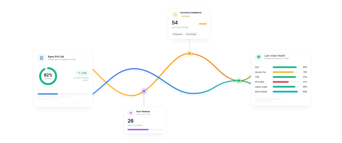 Compliance Dashboard & Scores
