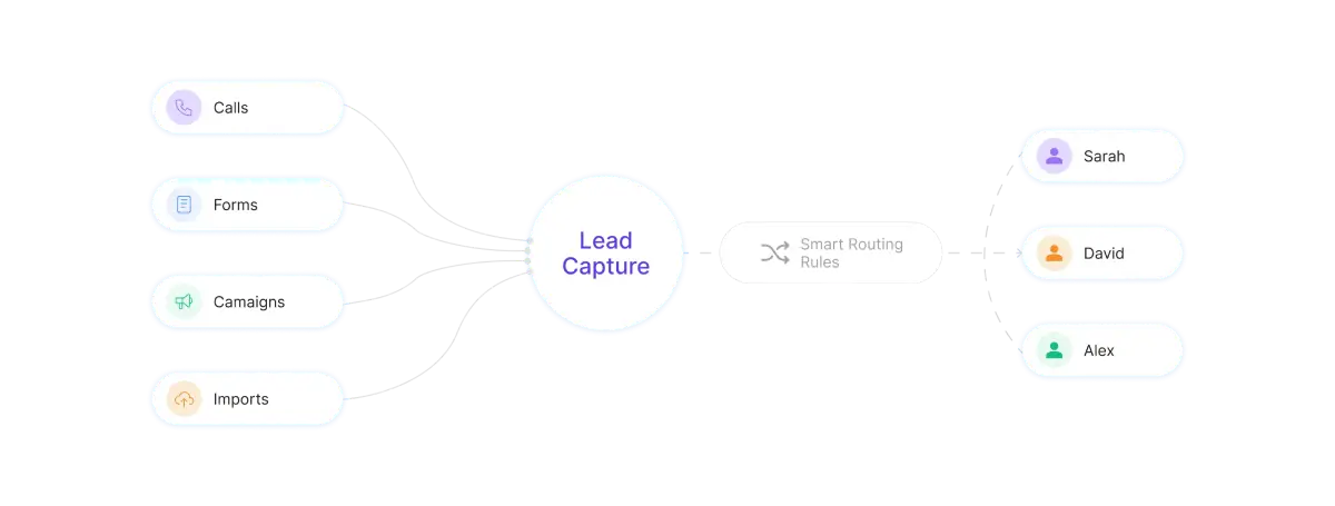 Lead capture & assignment