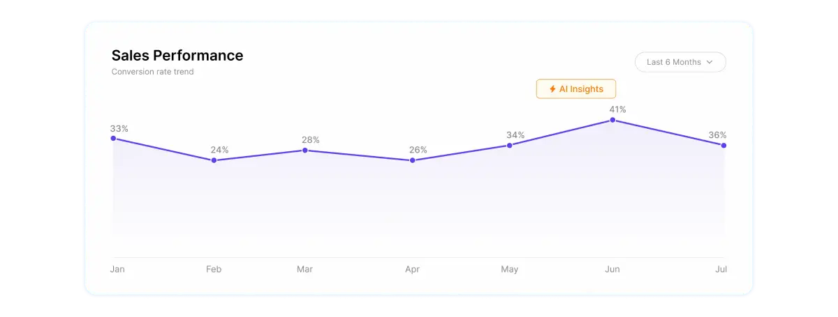 Sales Performance Dashboards