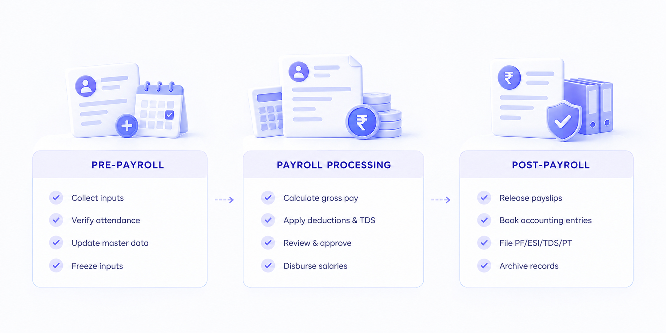 Phases of the payroll management process